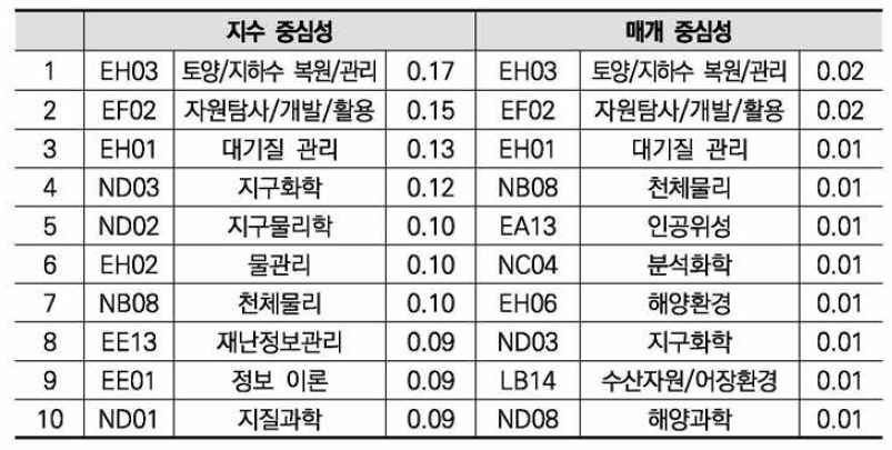 지구과학 분야 R&D 공간 네트워크의 지수 중심성, 매개 중심성