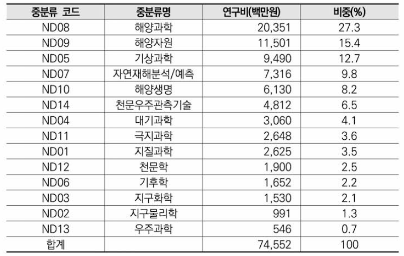 지구과학 분야 융합연구 중분류 기준 연구비