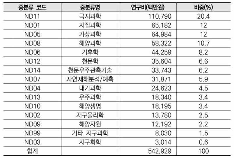 지구과학 분야 비융합연구 중분류 기준 연구비