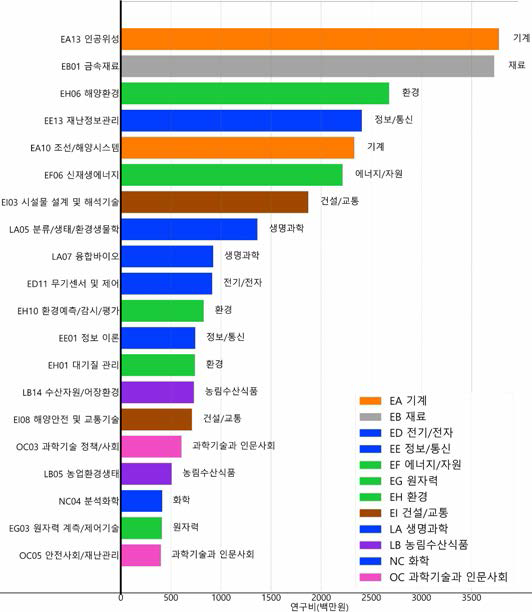 지구과학 분야 융합연구 타분야 중분류 기준 연구비