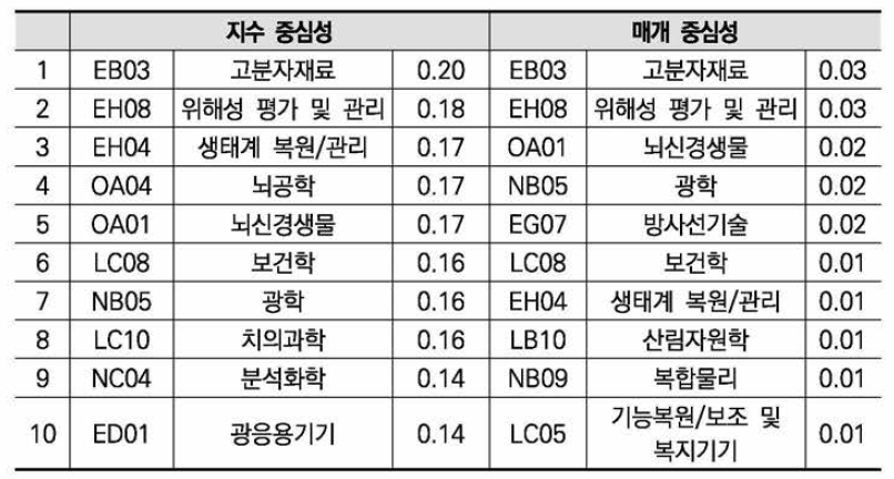 생명과학 분야 R&D 공간 네트워크의 지수 중심성, 매개 중심성