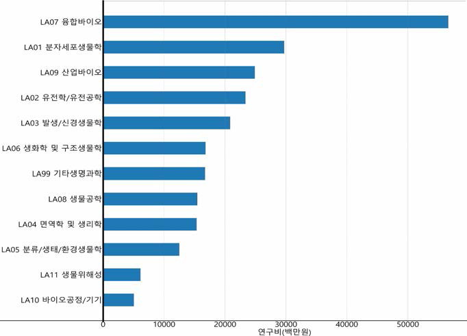 생명과학 분야 융합연구 중분류 기준 연구비