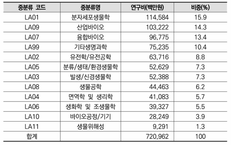 생명과학 분야 비융합연구 중분류 기준 연구비