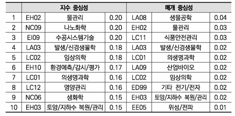 농림수산식품 분야 R&D 공간 네트워크의 지수 중심성, 매개 중심성