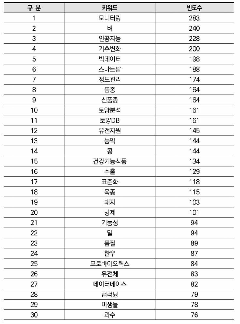 농림수산식품 분야 상위(30개) 키워드(전체)