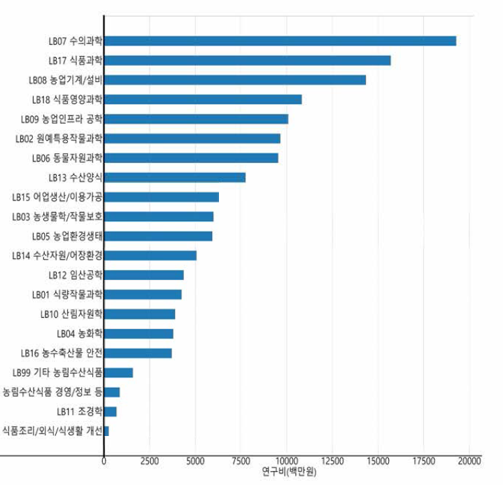 농림수산식품 분야 융합연구 중분류 기준 연구비