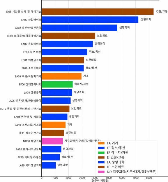 농림수산식품 분야 융합연구 타분야 중분류 기준 연구비