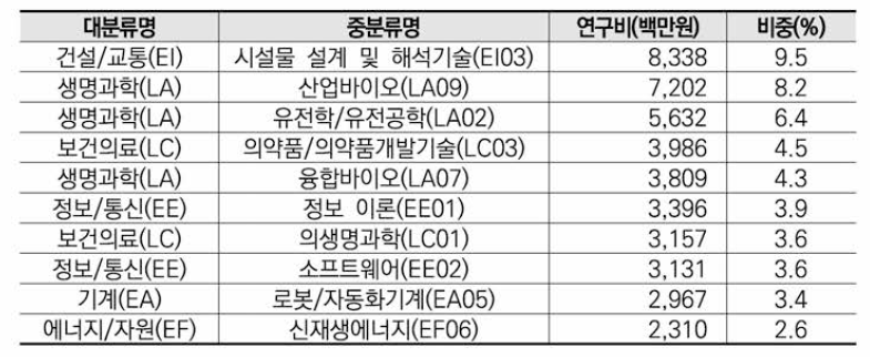 농림수산식품 분야 융합연구 타분야 중분류 기준 연구비(상위 10)