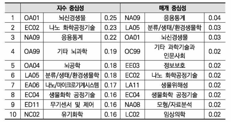 보건의료 분야 R&D 공간 네트워크의 지수 중심성, 매개 중심성