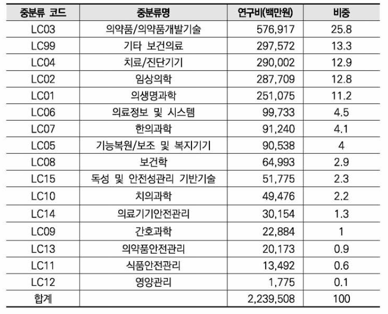 보건의료 분야 비융합연구 중분류 기준 연구비