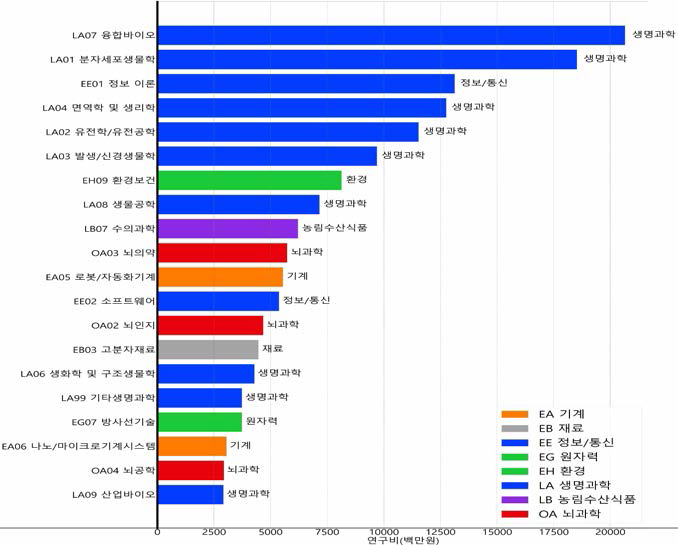 보건의료 분야 융합연구 타분야 중분류 기준 연구비