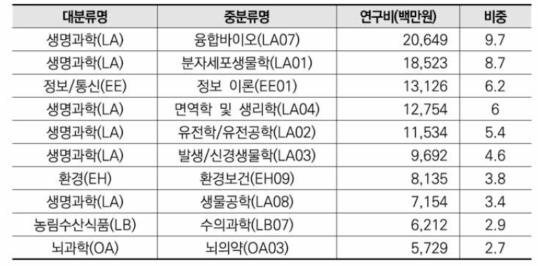 보건의료 분야 융합연구 타분야 중분류 기준 연구비(상위 10)