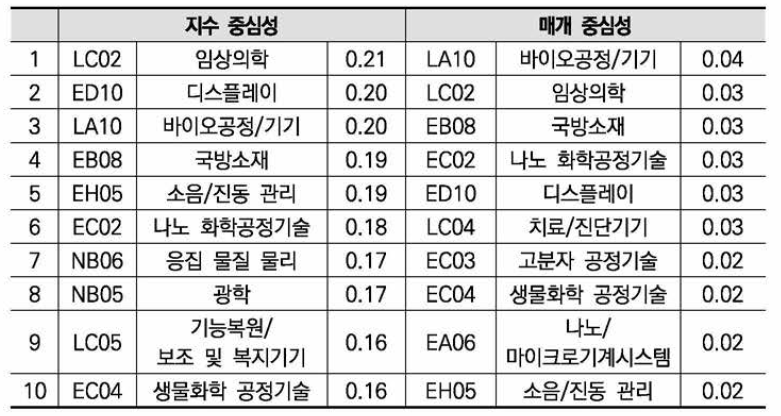 기계 분야 R&D 공간 네트워크의 지수 중심성, 매개 중심성