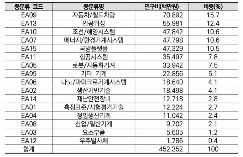 기계 분야 융합연구 중분류 기준 연구비