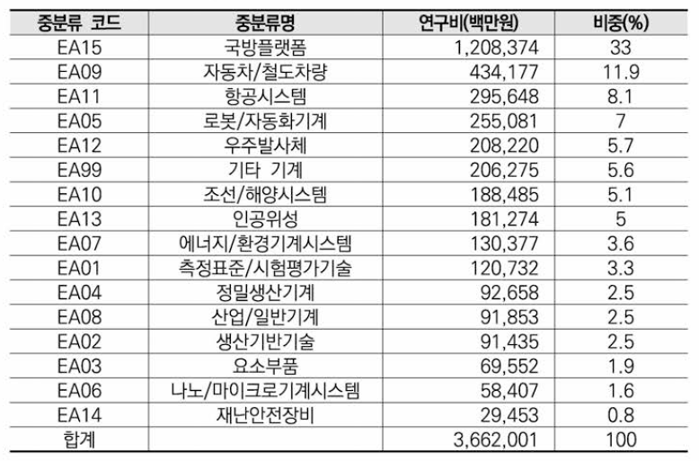 기계 분야 비융합연구 중분류 기준 연구비