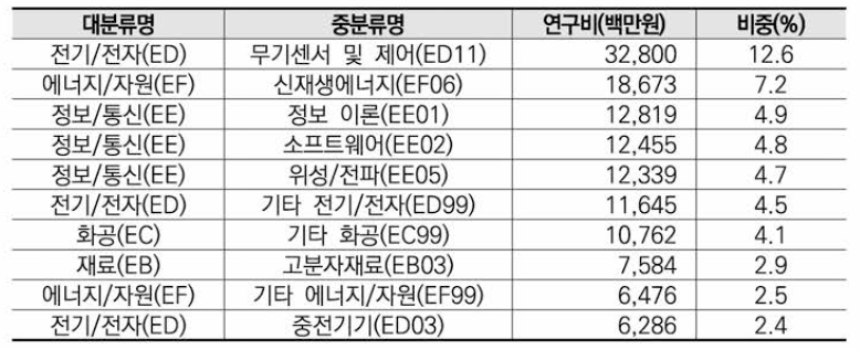 기계 분야 융합연구 타분야 중분류 기준 연구비(상위 10)