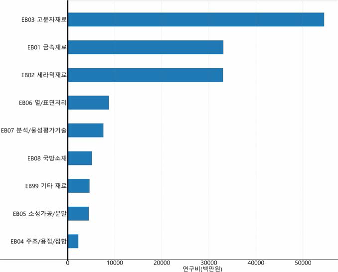 재료 분야 융합연구 중분류 기준 연구비