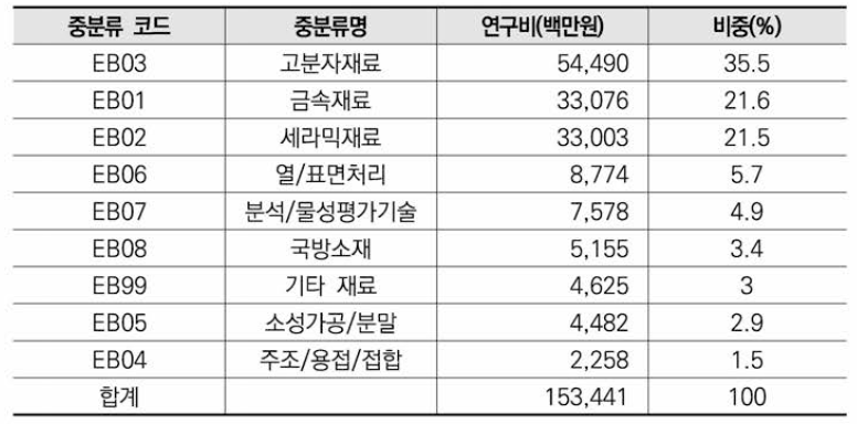 재료 분야 융합연구 중분류 기준 연구비