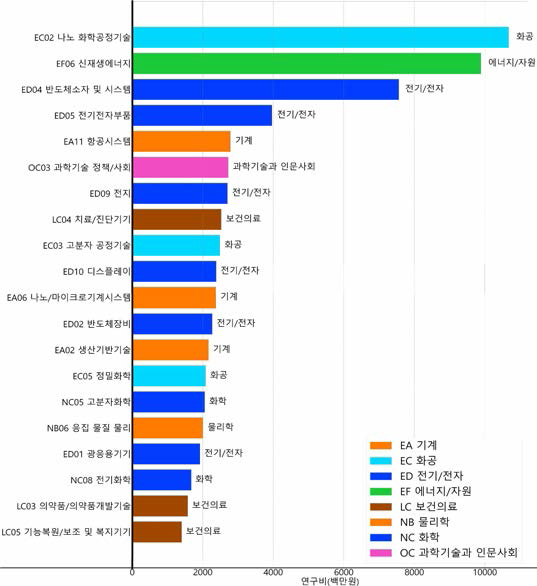 재료 분야 융합연구 타분야 중분류 기준 연구비