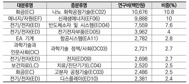 재료 분야 융합연구 타분야 중분류 기준 연구비(상위 10)