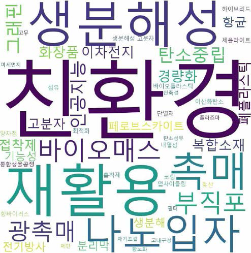 화공 분야 비융합연구 키워드 워드클라우드