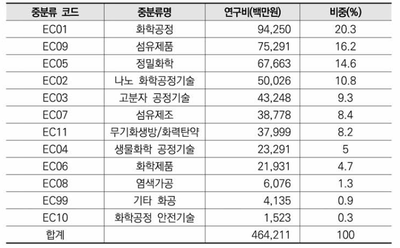 화공 분야 비융합연구 중분류 기준 연구비