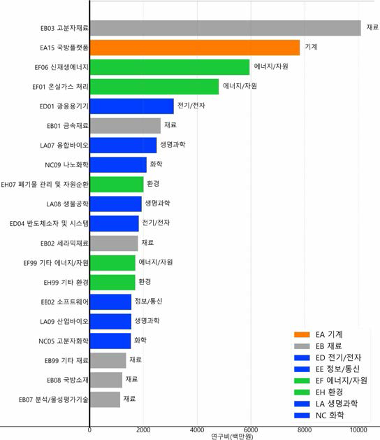 화공 분야 융합연구 타분야 중분류 기준 연구비