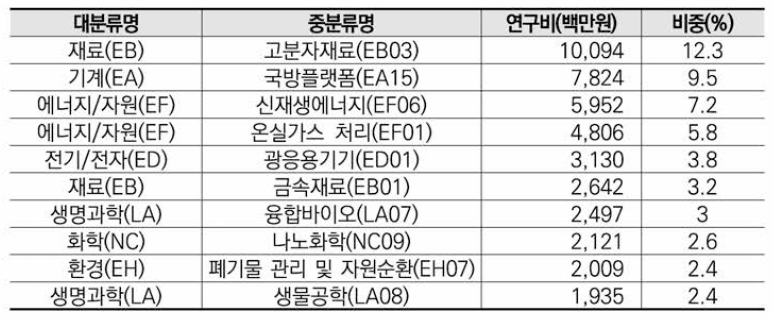 화공 분야 융합연구 타분야 중분류 기준 연구비(상위 10)