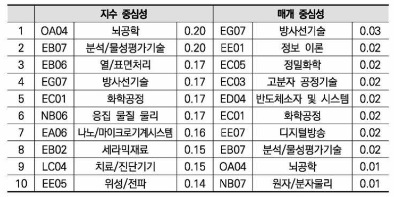 전기/전자 분야 연구 키워드 워드클라우드