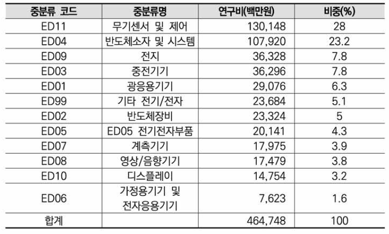 전기/전자 분야 융합연구 중분류 기준 연구비