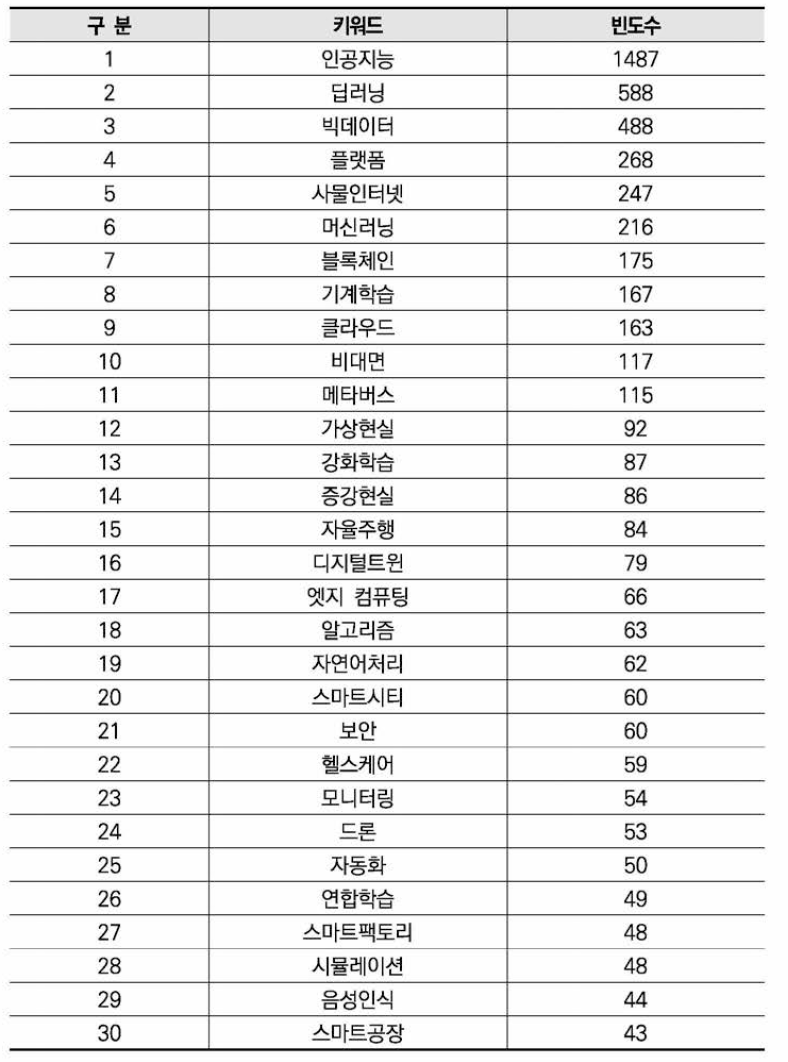 정보/통신 분야 상 위 (30개 ) 키워드(전체)