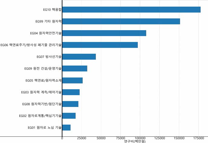 원자력 분야 비융합연구 중분류 기준 연구비