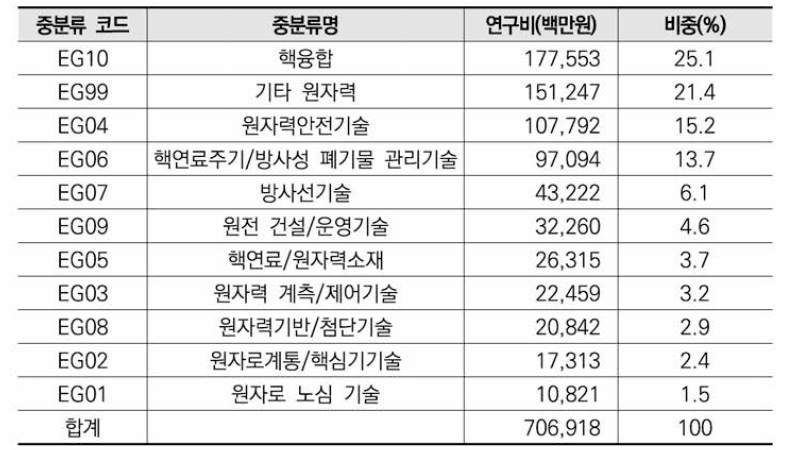 원자력 분야 비융합연구 중분류 기준 연구비