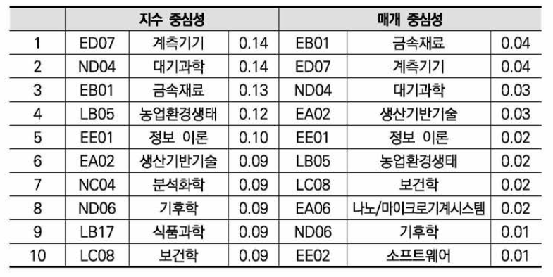 환경 분야 R&D 공간 네트워크의 지수 중심성, 매개 중심성