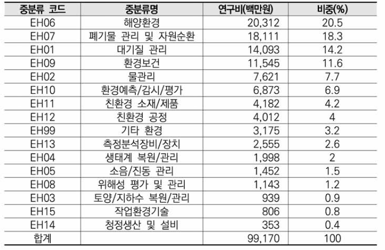 환경 분야 융합연구 중분류 기준 연구비