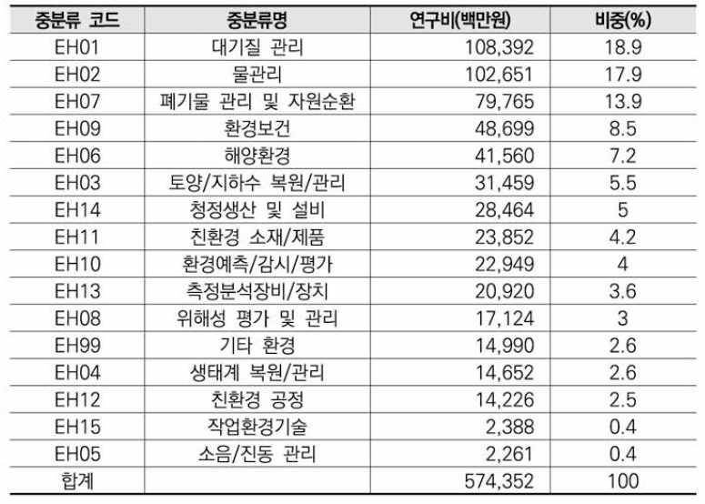 환경 분야 융합연구 중분류 기준 연구비