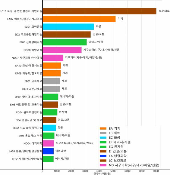 환경 분야 융합연구 타분야 중분류 기준 연구비