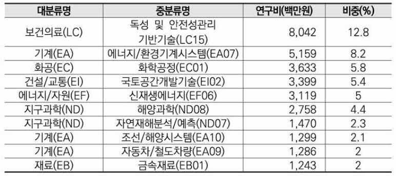 환경 분야 융합연구 타분야 중분류 기준 연구비 (상위 10)