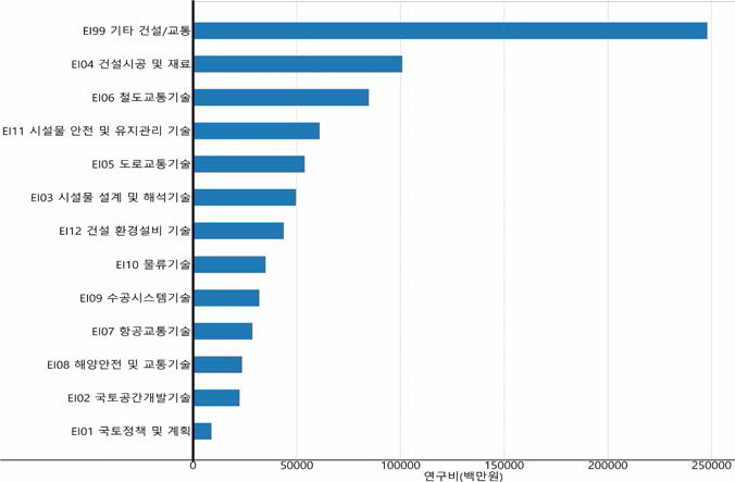 건설/교통 분야 비융합연구 중분류 기준 연구비