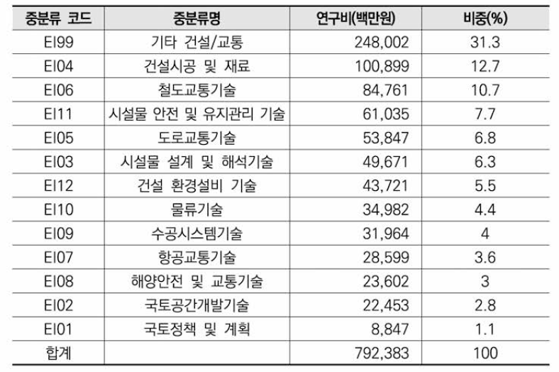 건설/교통 분야 융합연구 중분류 기준 연구비