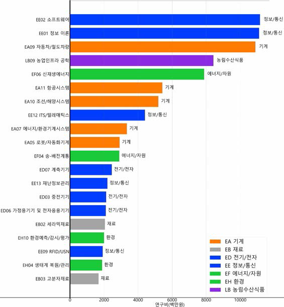 건설/교통 분야 융합연구 타분야 중분류 기준 연구비