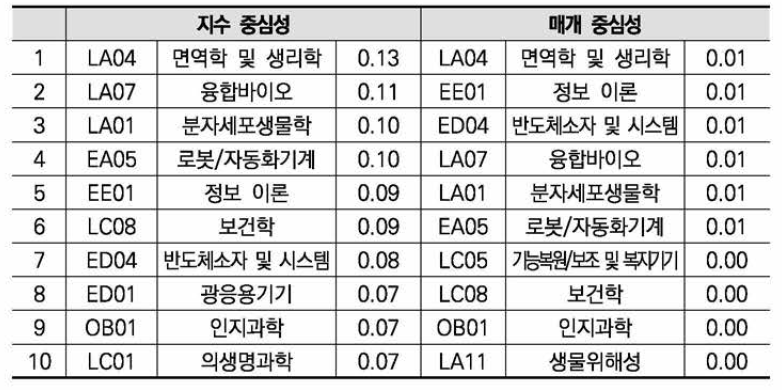 뇌과학 분야 R&D 공간 네트워크의 지수 중심성, 매개 중심성