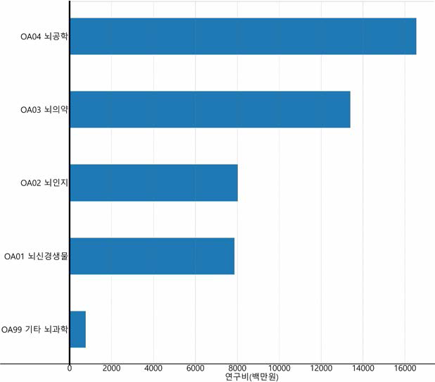 뇌과학 분야 융합연구 중분류 기준 연구비