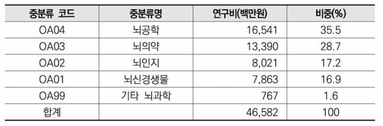 뇌과학 분야 융합연구 중분류 기준 연구비