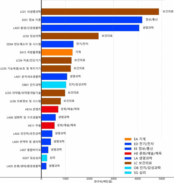 뇌과학 분야 융합연구 타분야 중분류 기준 연구비