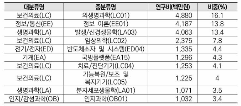 뇌과학 분야 융합연구 타분야 중분류 기준 연구비(상위 10)