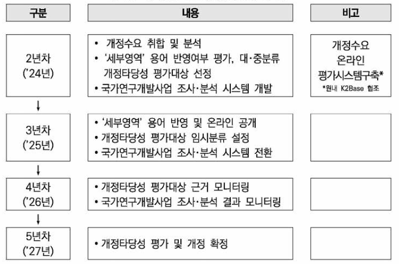 향후 계획(안 )(2024~2027)