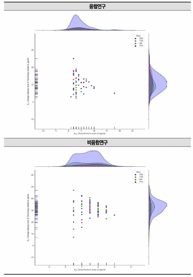 연구수행주체 기준 정부R&D 연구분야(수학)의 다양성, 특수성