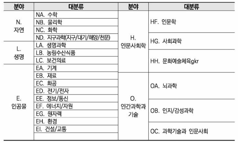 연구분야 대분류 현황(2023년 개정)