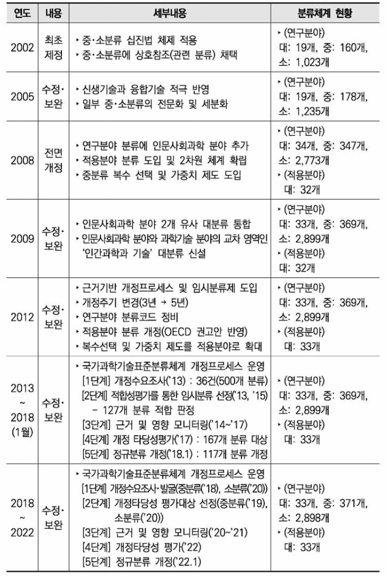 국가과학기술표준분류체계 변천과정(2002-2022)